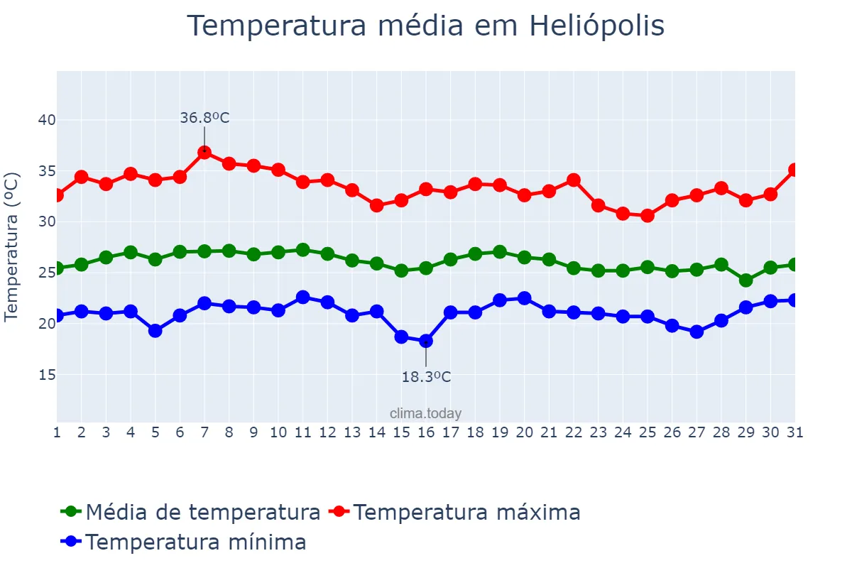 Temperatura em marco em Heliópolis, BA, BR