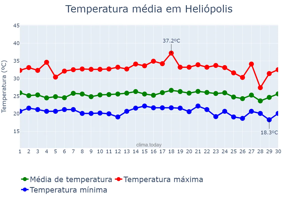 Temperatura em novembro em Heliópolis, BA, BR