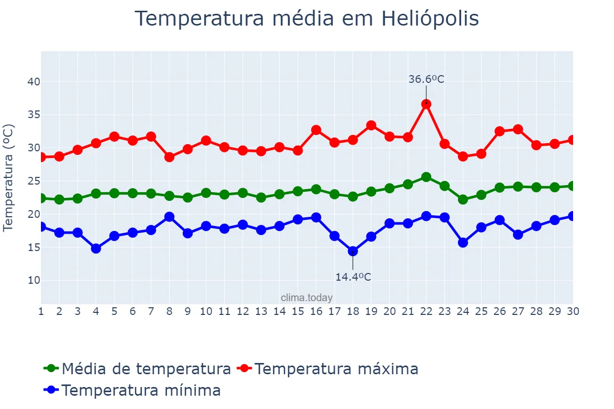 Temperatura em setembro em Heliópolis, BA, BR