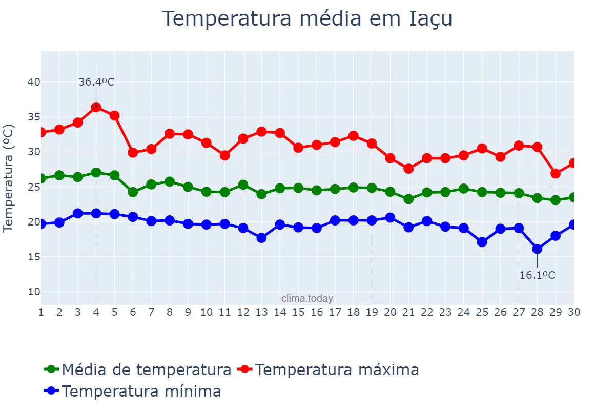 Temperatura em abril em Iaçu, BA, BR