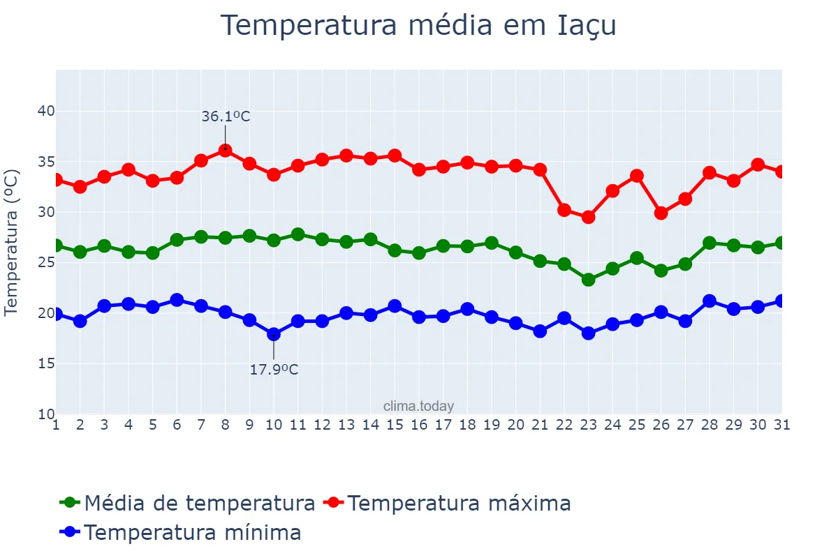 Temperatura em janeiro em Iaçu, BA, BR