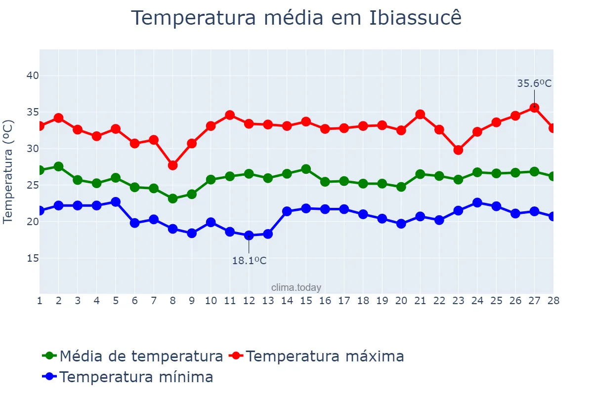 Temperatura em fevereiro em Ibiassucê, BA, BR