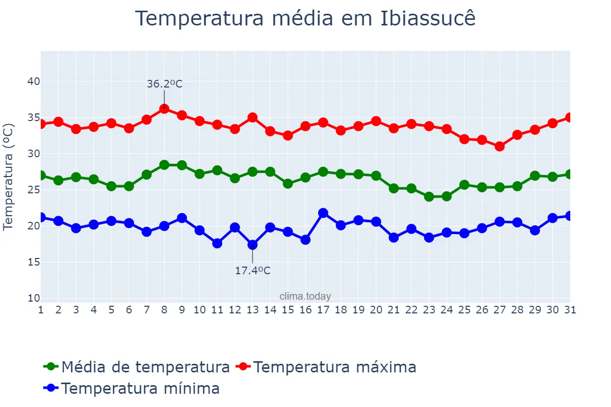 Temperatura em janeiro em Ibiassucê, BA, BR