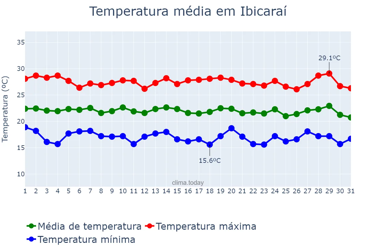 Temperatura em julho em Ibicaraí, BA, BR