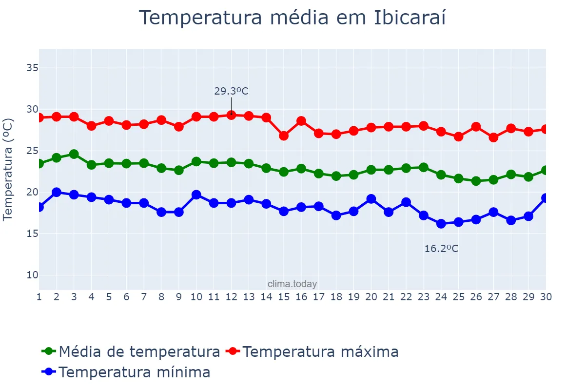 Temperatura em junho em Ibicaraí, BA, BR