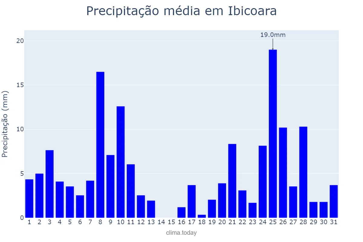 Precipitação em dezembro em Ibicoara, BA, BR