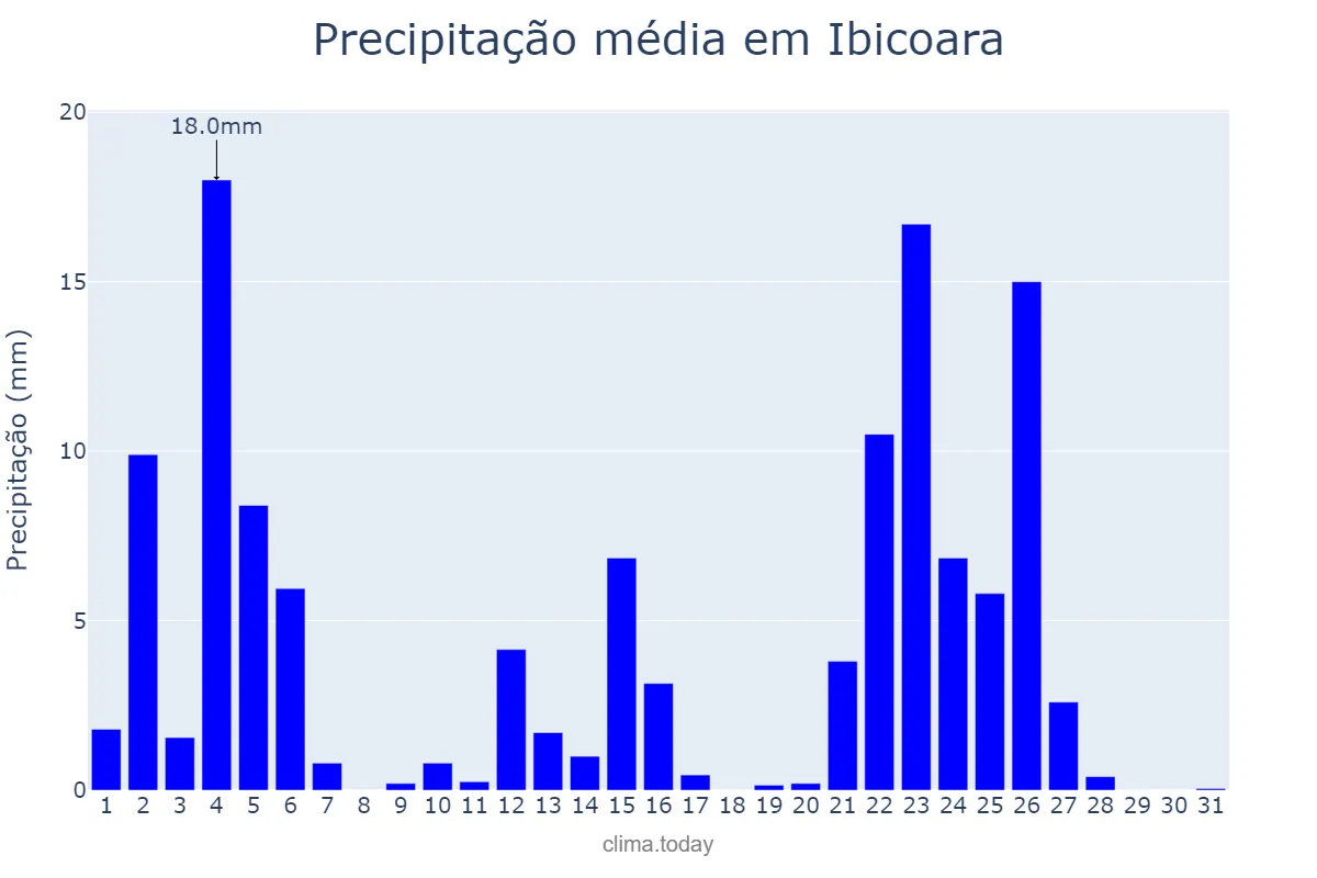 Precipitação em janeiro em Ibicoara, BA, BR