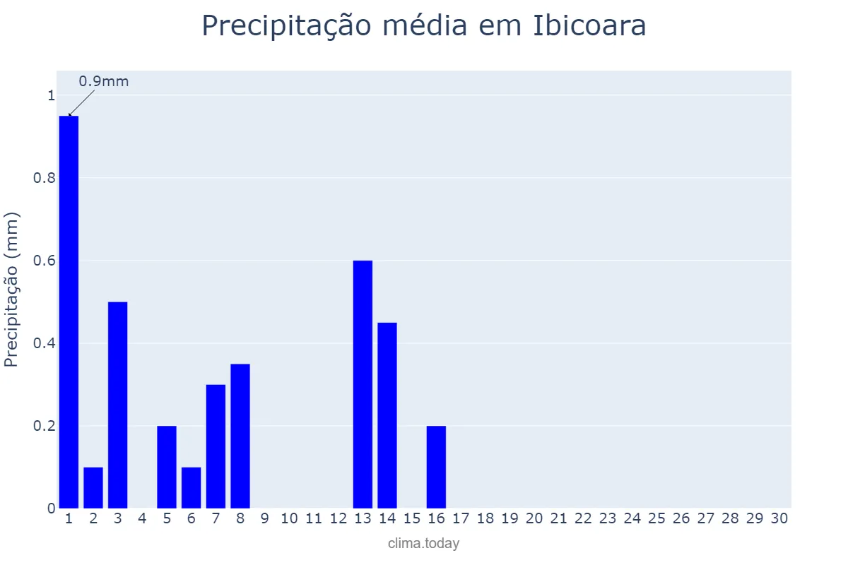 Precipitação em setembro em Ibicoara, BA, BR