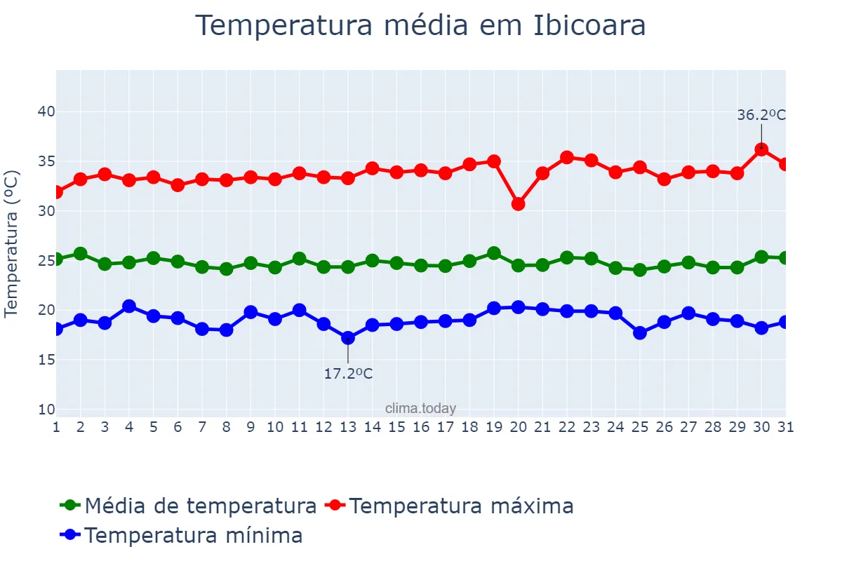 Temperatura em dezembro em Ibicoara, BA, BR