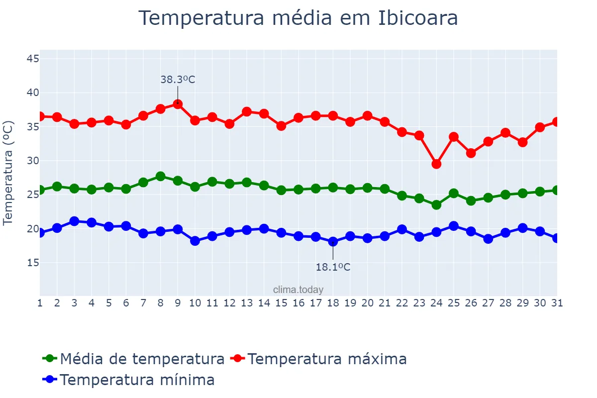 Temperatura em janeiro em Ibicoara, BA, BR