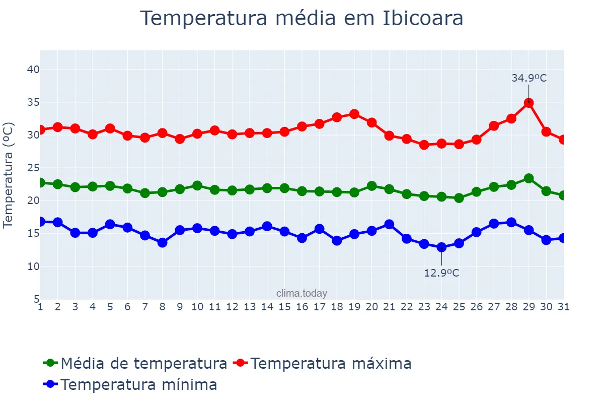Temperatura em julho em Ibicoara, BA, BR