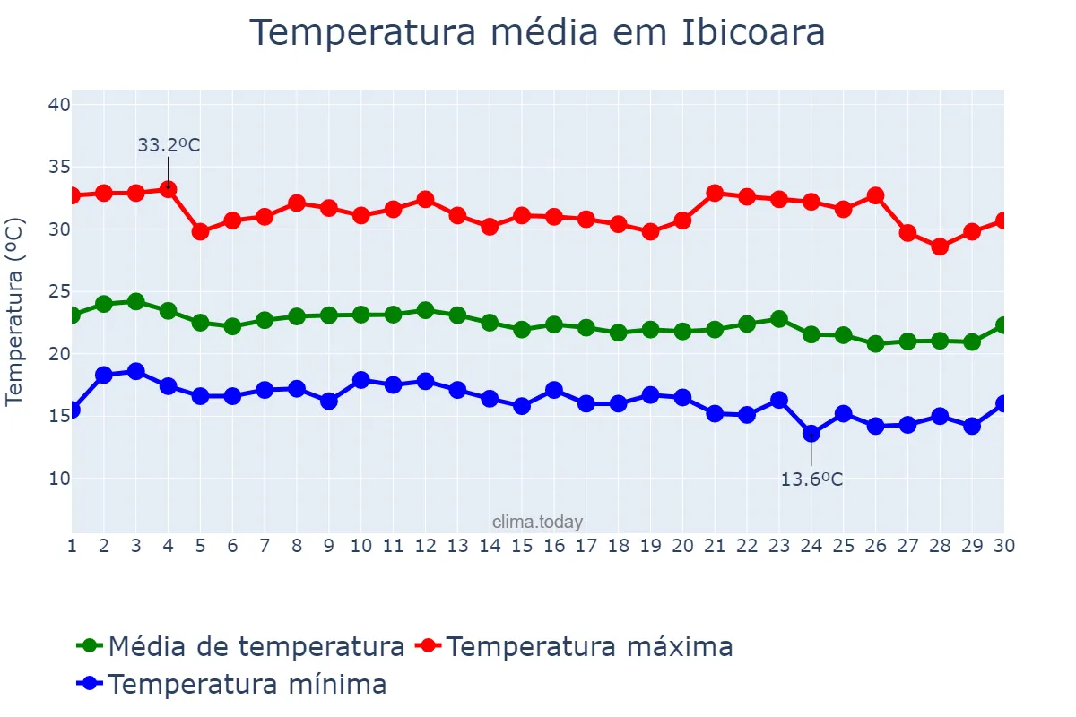 Temperatura em junho em Ibicoara, BA, BR