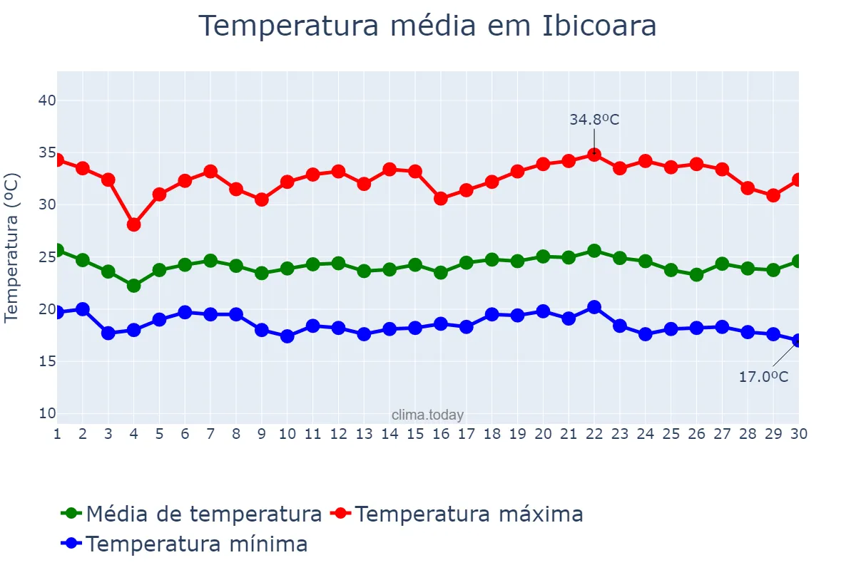 Temperatura em novembro em Ibicoara, BA, BR