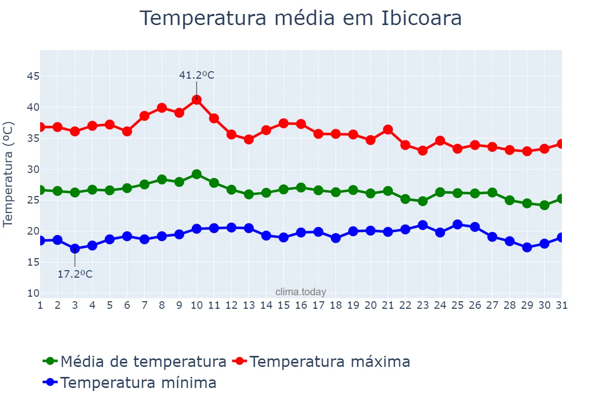 Temperatura em outubro em Ibicoara, BA, BR