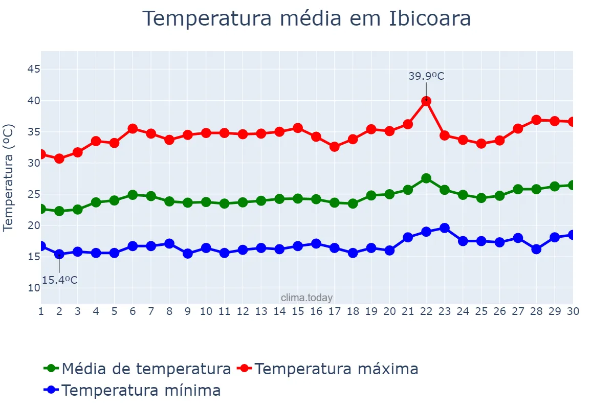 Temperatura em setembro em Ibicoara, BA, BR