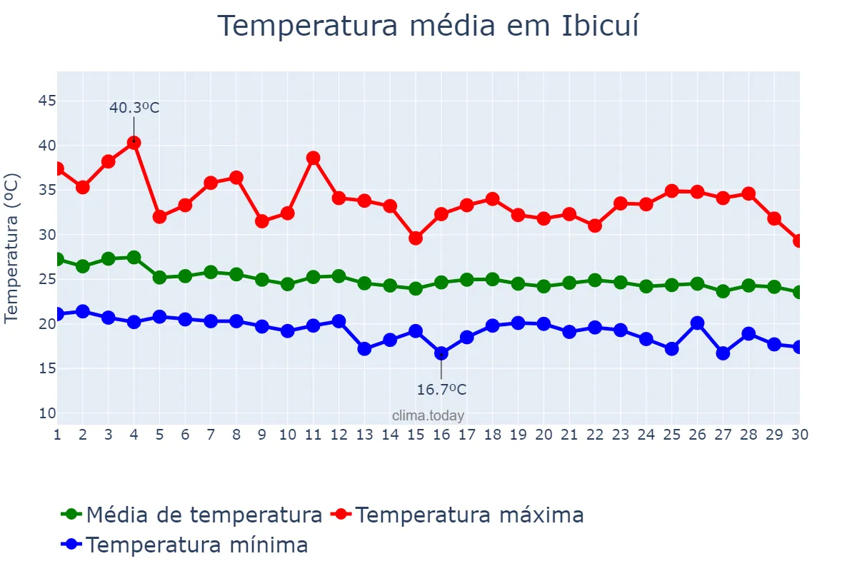 Temperatura em abril em Ibicuí, BA, BR