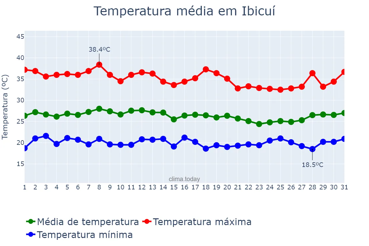 Temperatura em janeiro em Ibicuí, BA, BR