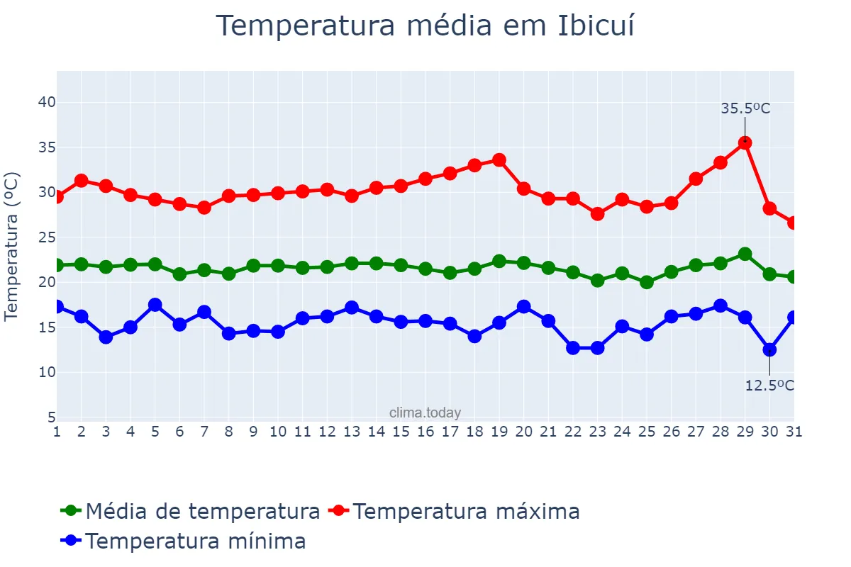 Temperatura em julho em Ibicuí, BA, BR