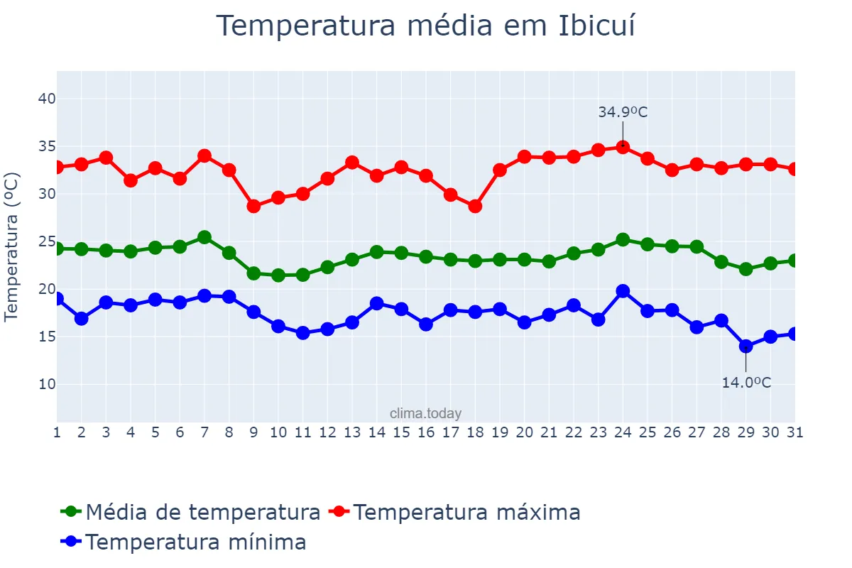Temperatura em maio em Ibicuí, BA, BR