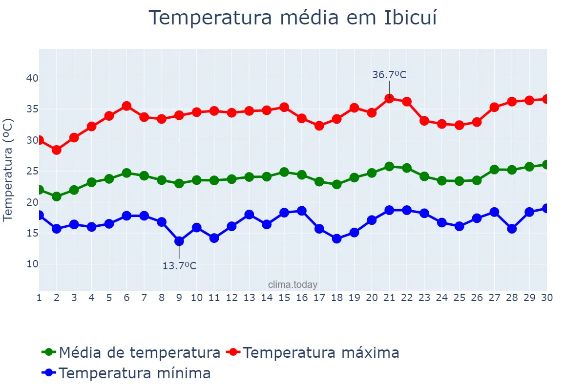 Temperatura em setembro em Ibicuí, BA, BR