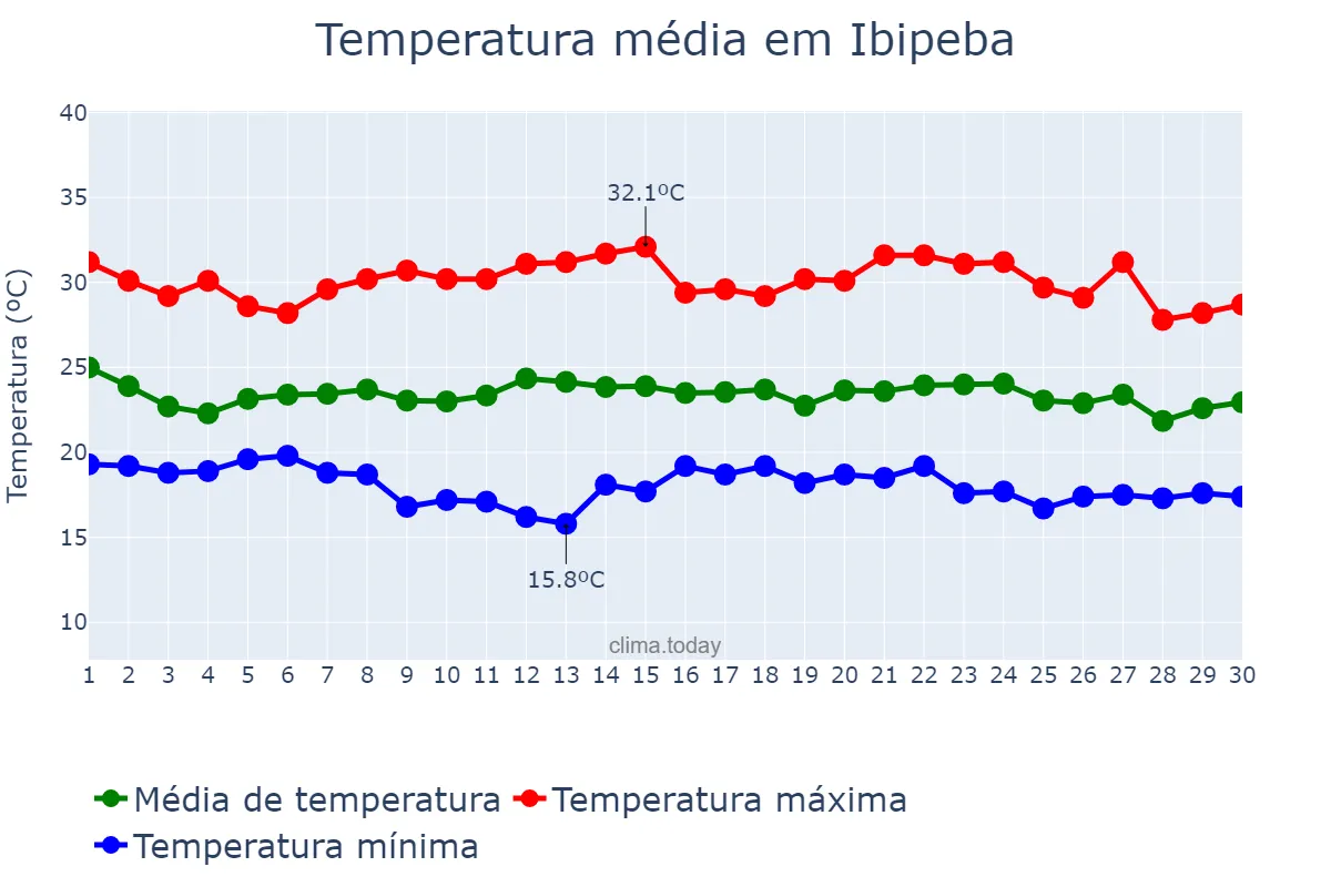 Temperatura em novembro em Ibipeba, BA, BR