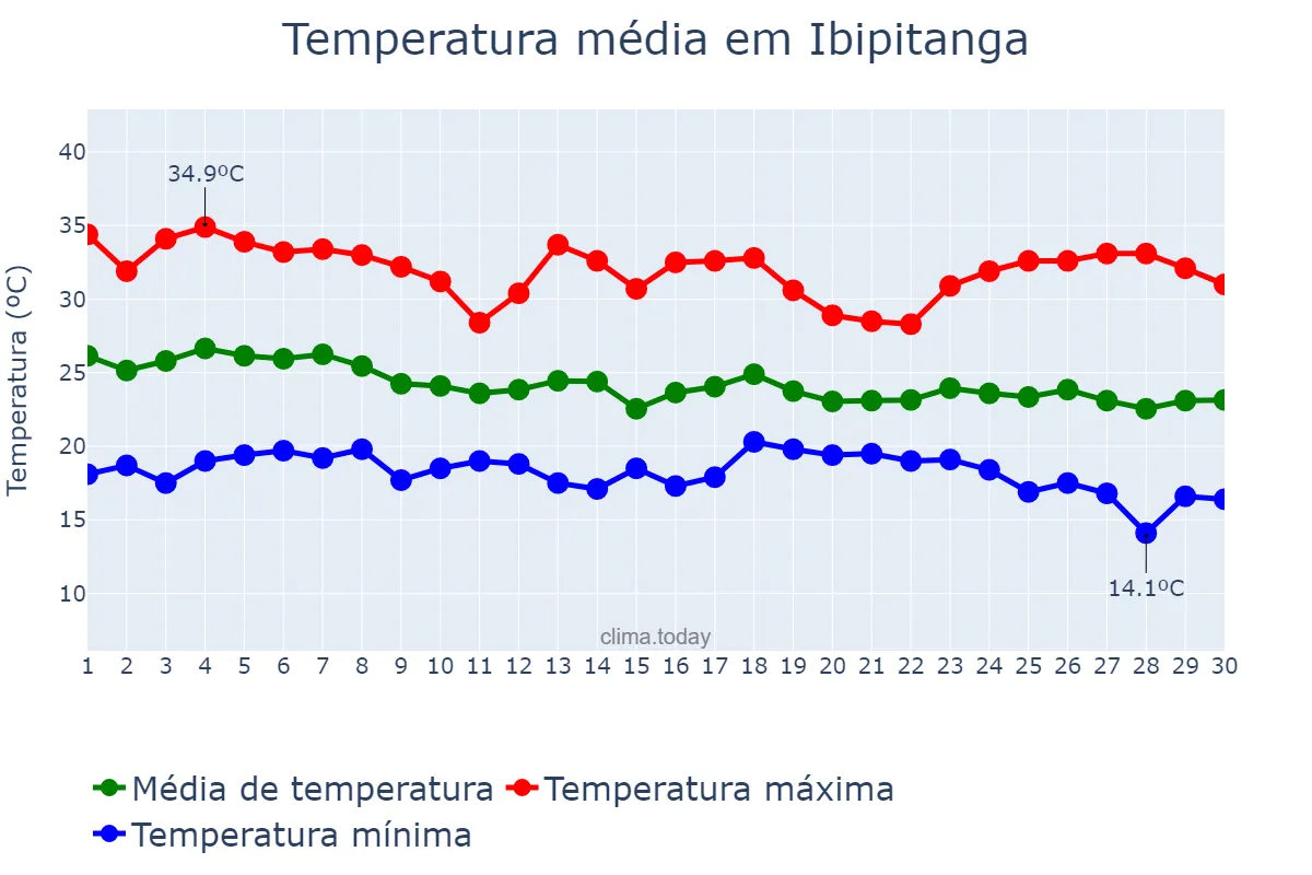 Temperatura em abril em Ibipitanga, BA, BR