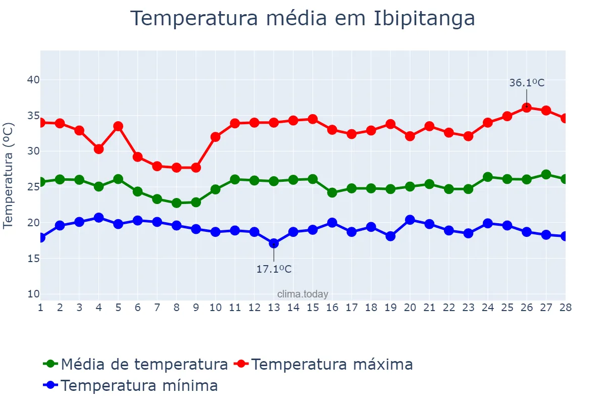 Temperatura em fevereiro em Ibipitanga, BA, BR