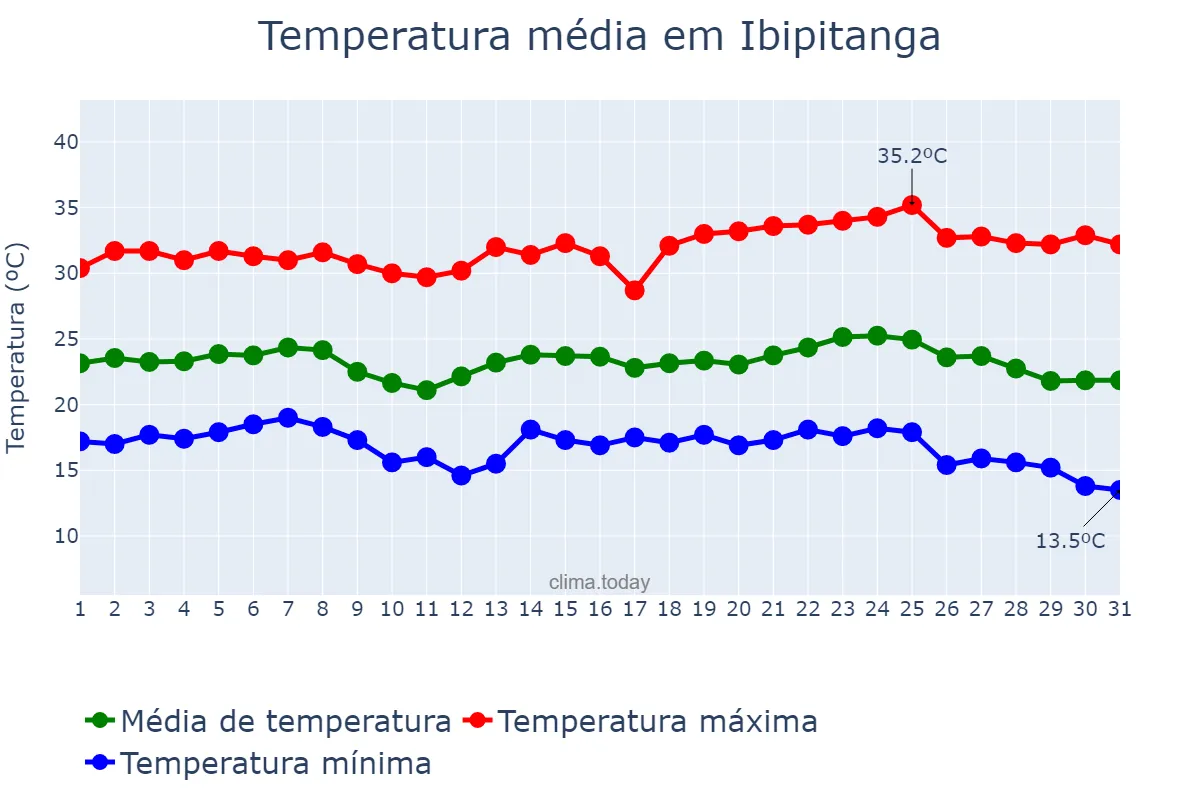 Temperatura em maio em Ibipitanga, BA, BR