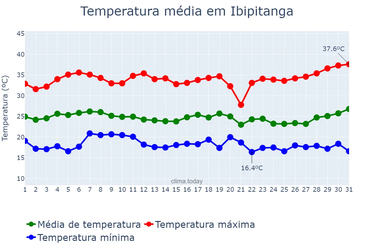 Temperatura em marco em Ibipitanga, BA, BR