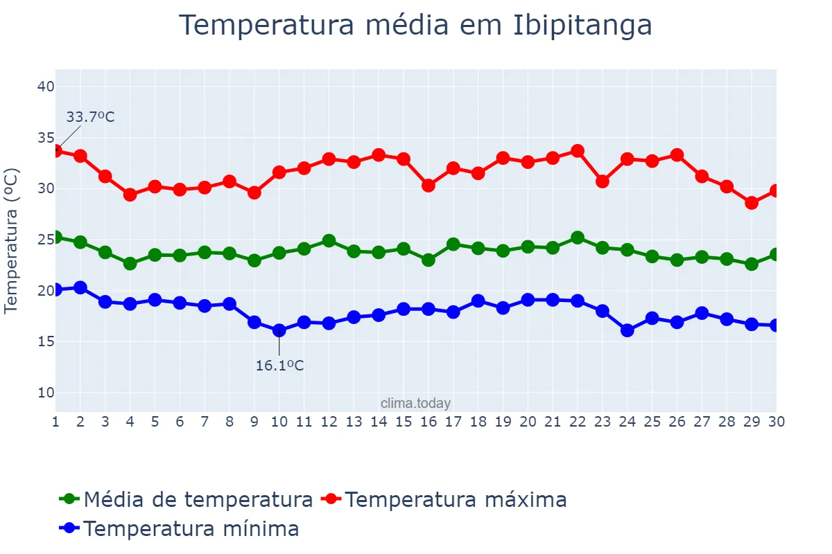 Temperatura em novembro em Ibipitanga, BA, BR