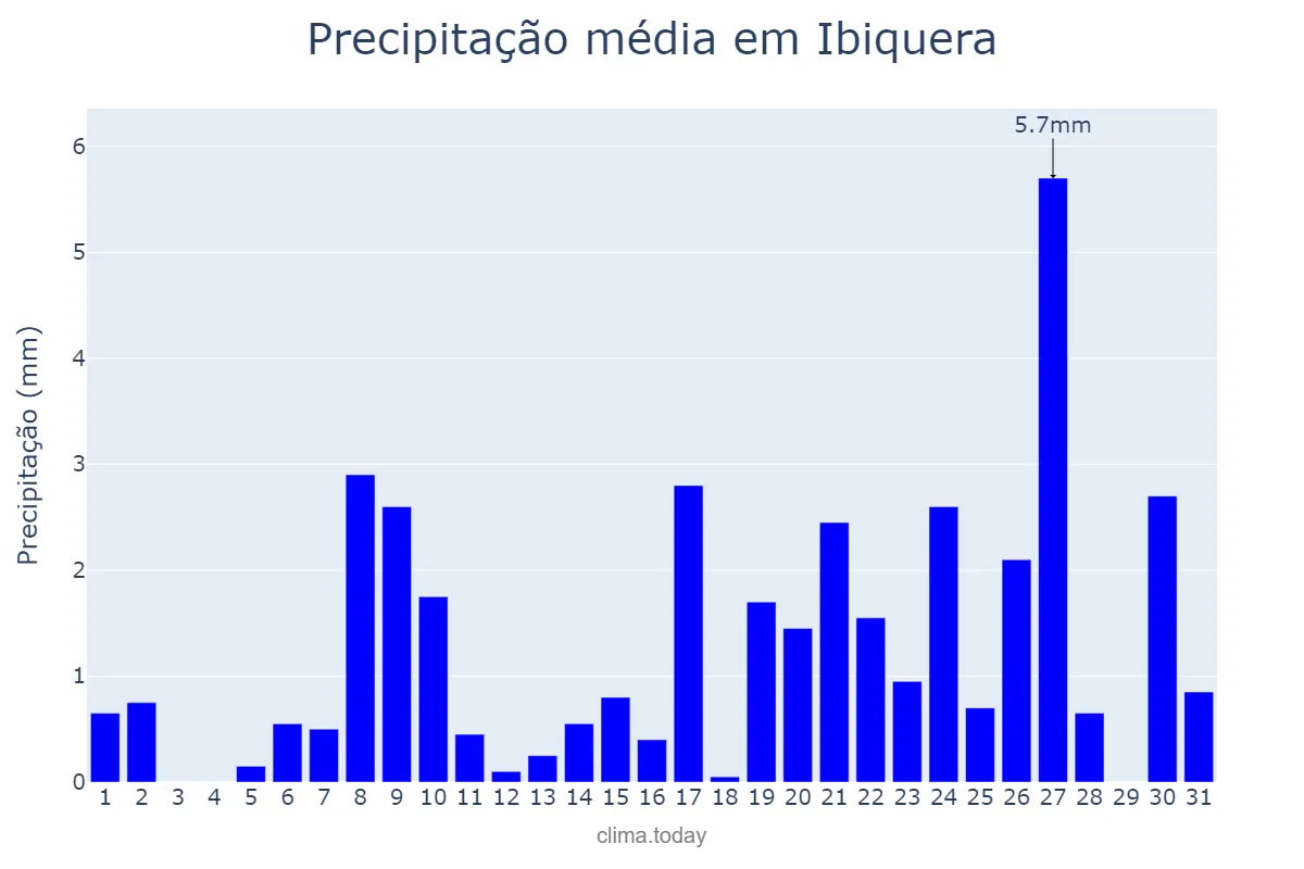 Precipitação em julho em Ibiquera, BA, BR