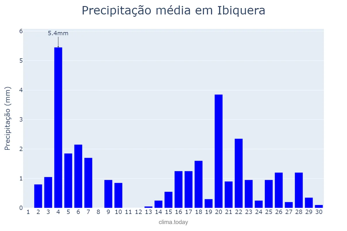 Precipitação em junho em Ibiquera, BA, BR