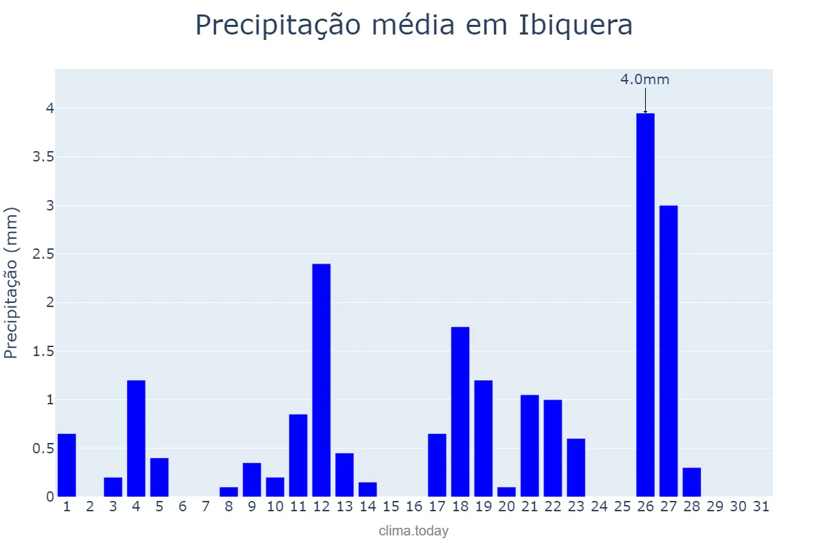 Precipitação em maio em Ibiquera, BA, BR