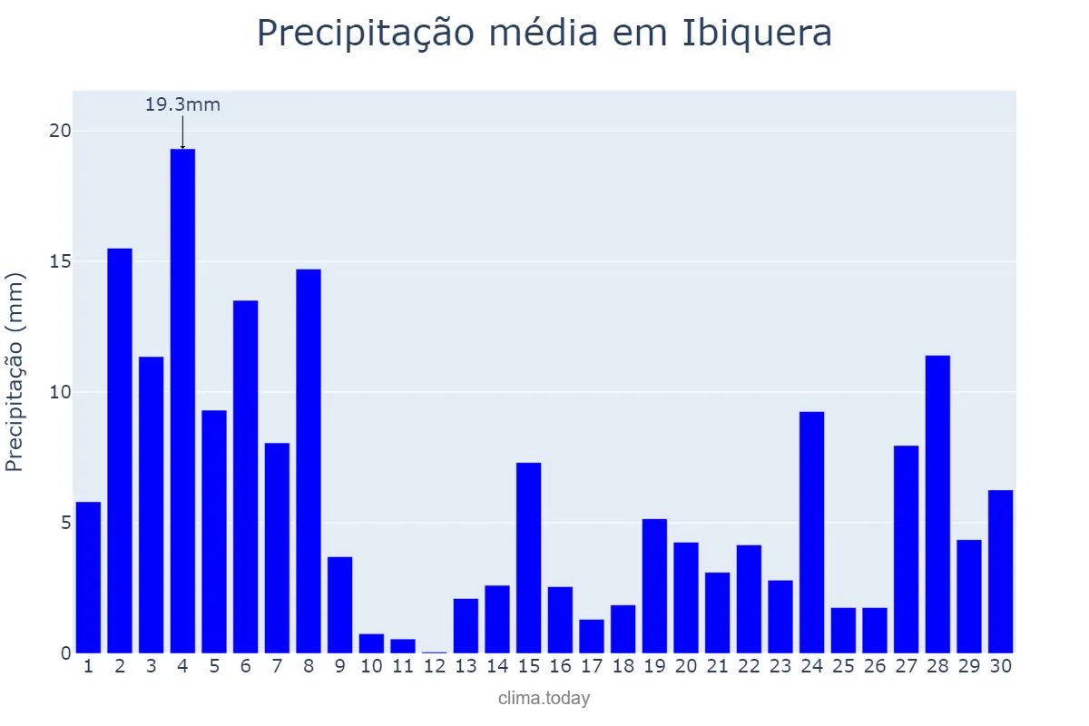 Precipitação em novembro em Ibiquera, BA, BR
