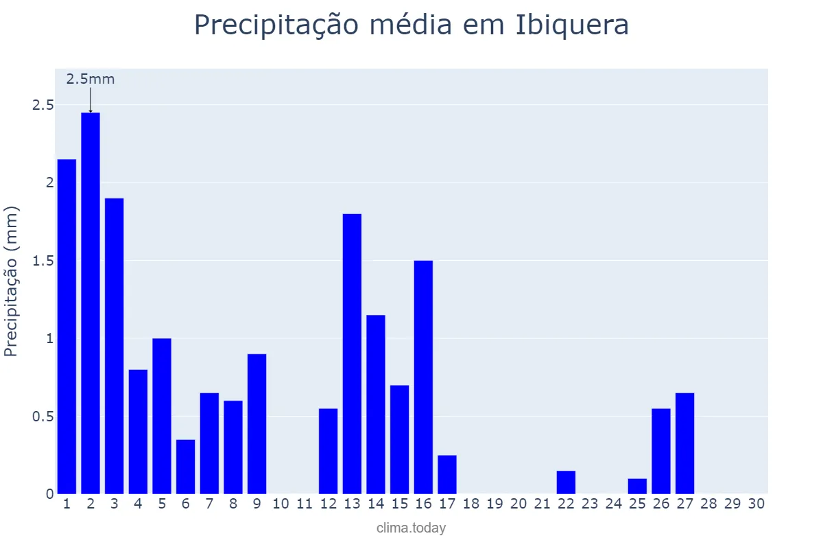 Precipitação em setembro em Ibiquera, BA, BR