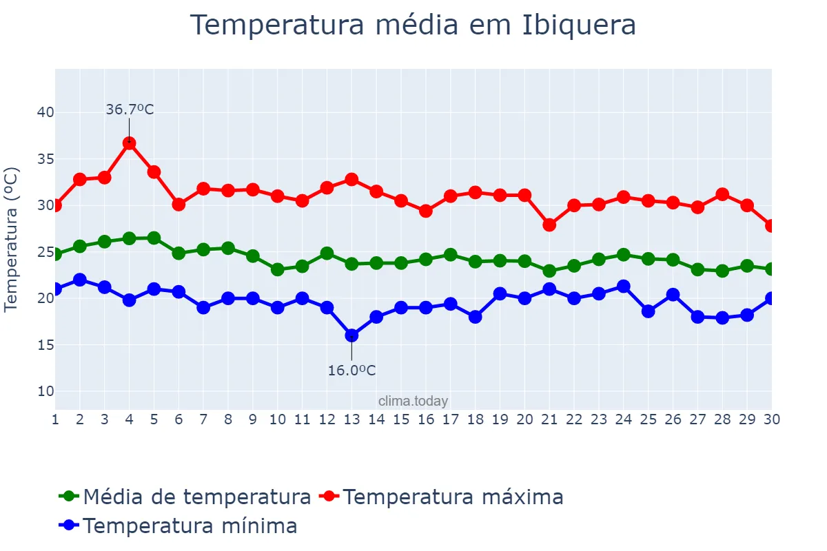 Temperatura em abril em Ibiquera, BA, BR