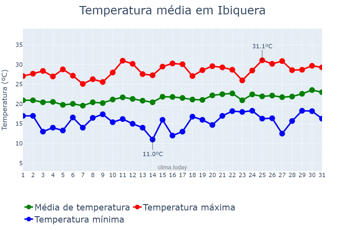 Temperatura em agosto em Ibiquera, BA, BR