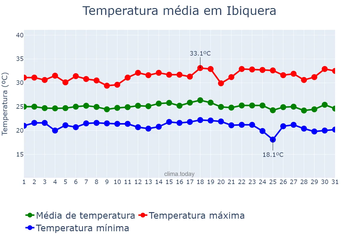 Temperatura em dezembro em Ibiquera, BA, BR