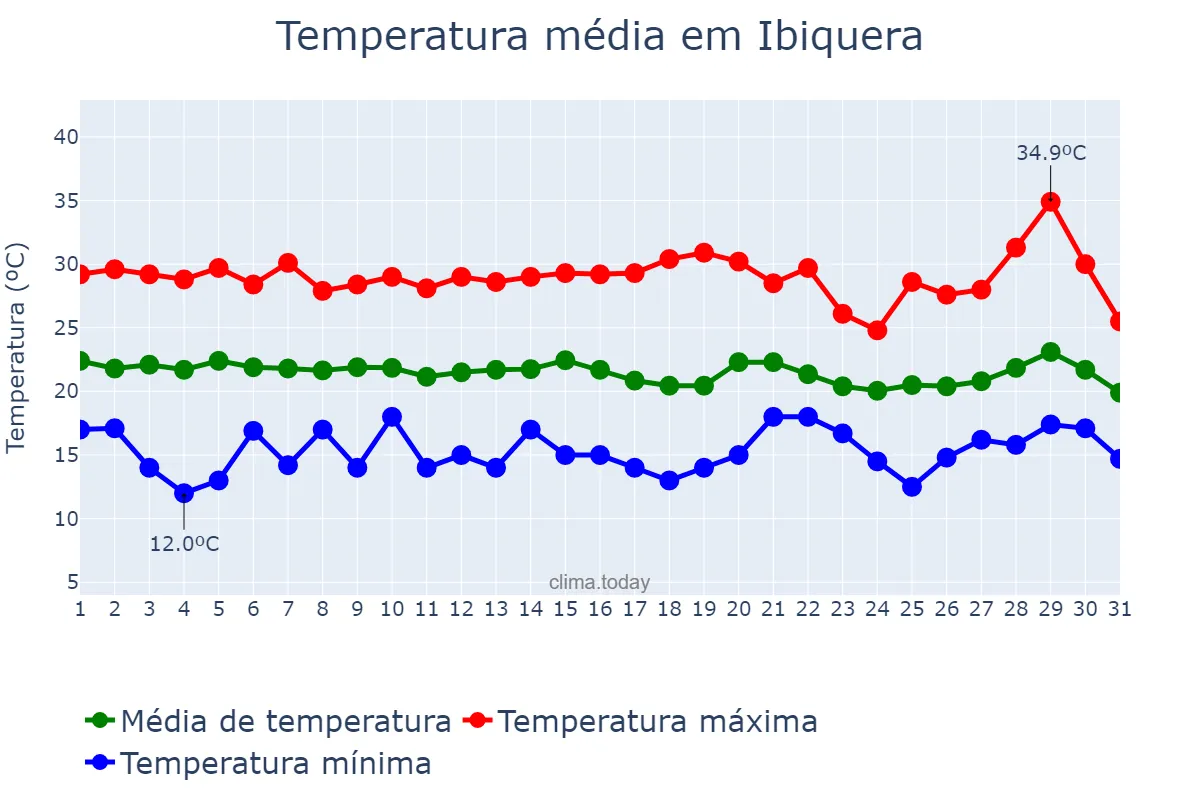 Temperatura em julho em Ibiquera, BA, BR