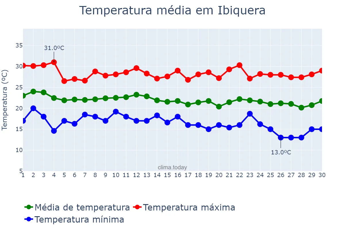 Temperatura em junho em Ibiquera, BA, BR