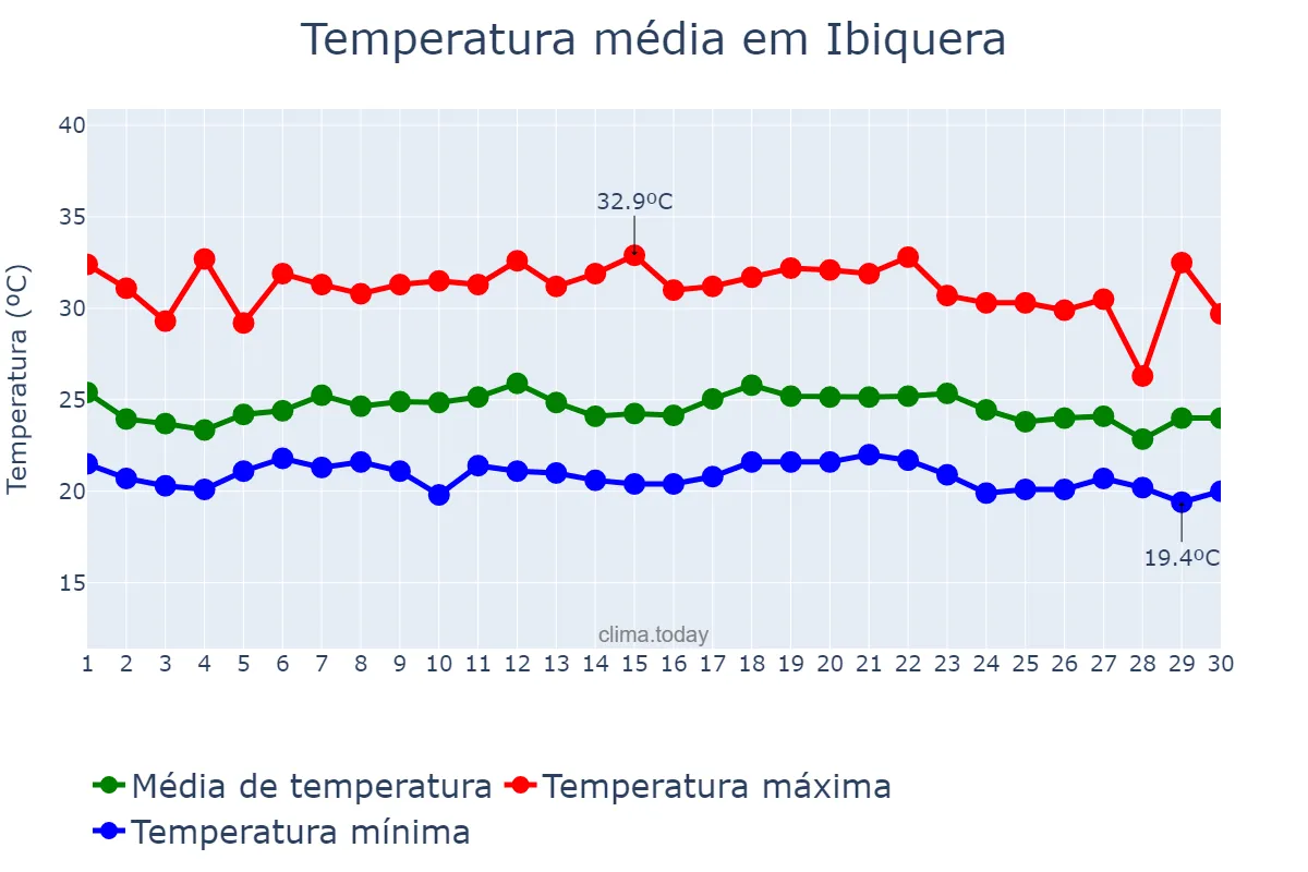 Temperatura em novembro em Ibiquera, BA, BR