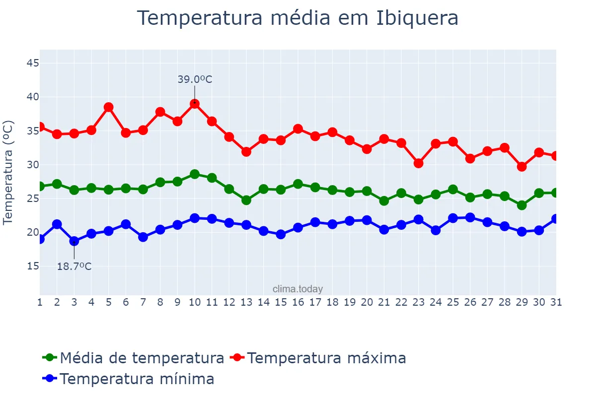 Temperatura em outubro em Ibiquera, BA, BR