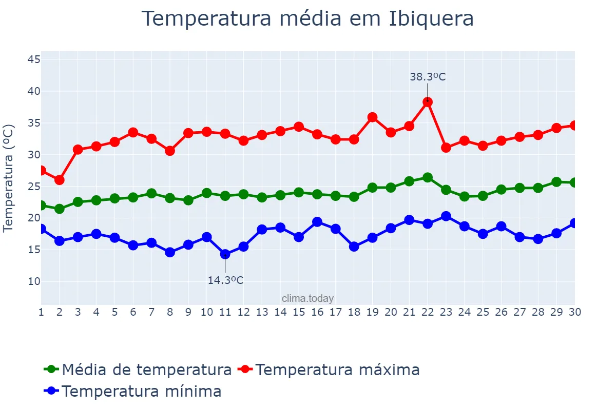 Temperatura em setembro em Ibiquera, BA, BR