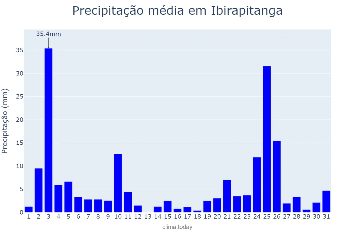 Precipitação em dezembro em Ibirapitanga, BA, BR