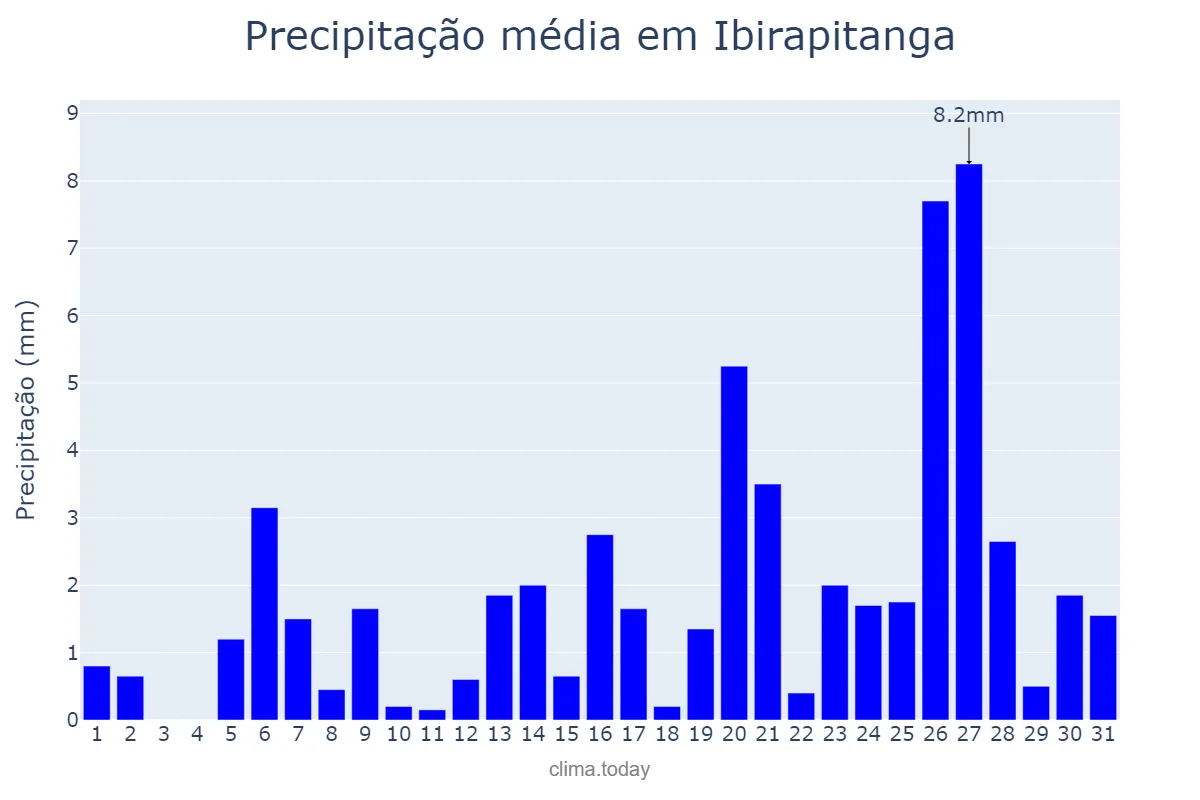 Precipitação em julho em Ibirapitanga, BA, BR