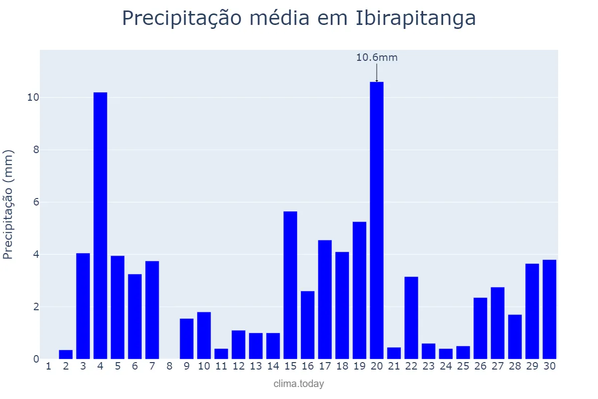 Precipitação em junho em Ibirapitanga, BA, BR