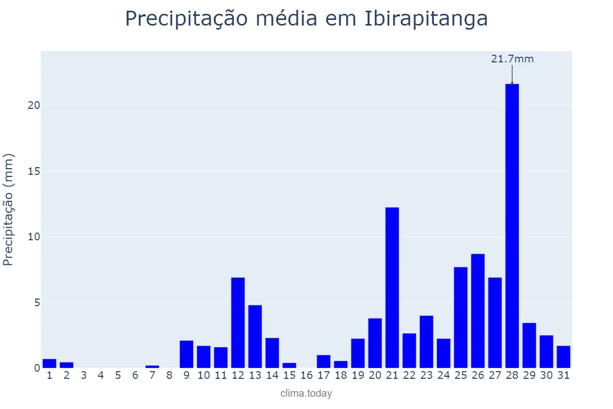 Precipitação em outubro em Ibirapitanga, BA, BR