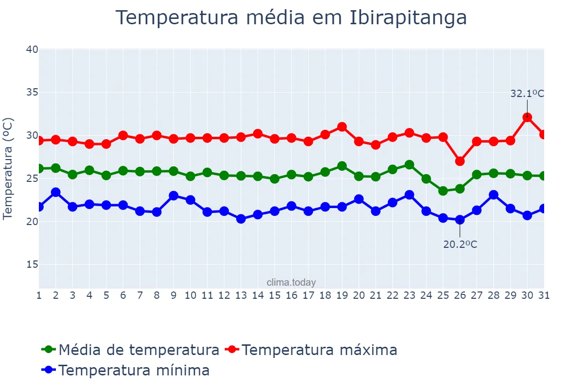 Temperatura em dezembro em Ibirapitanga, BA, BR