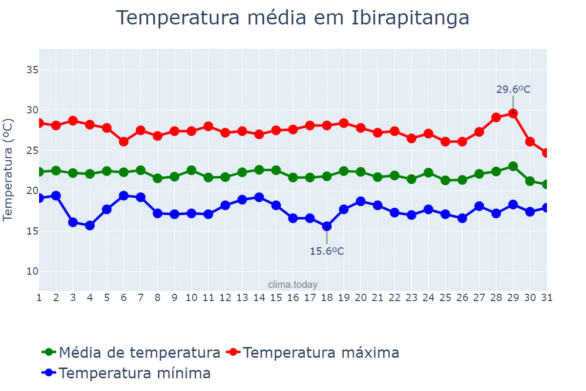 Temperatura em julho em Ibirapitanga, BA, BR