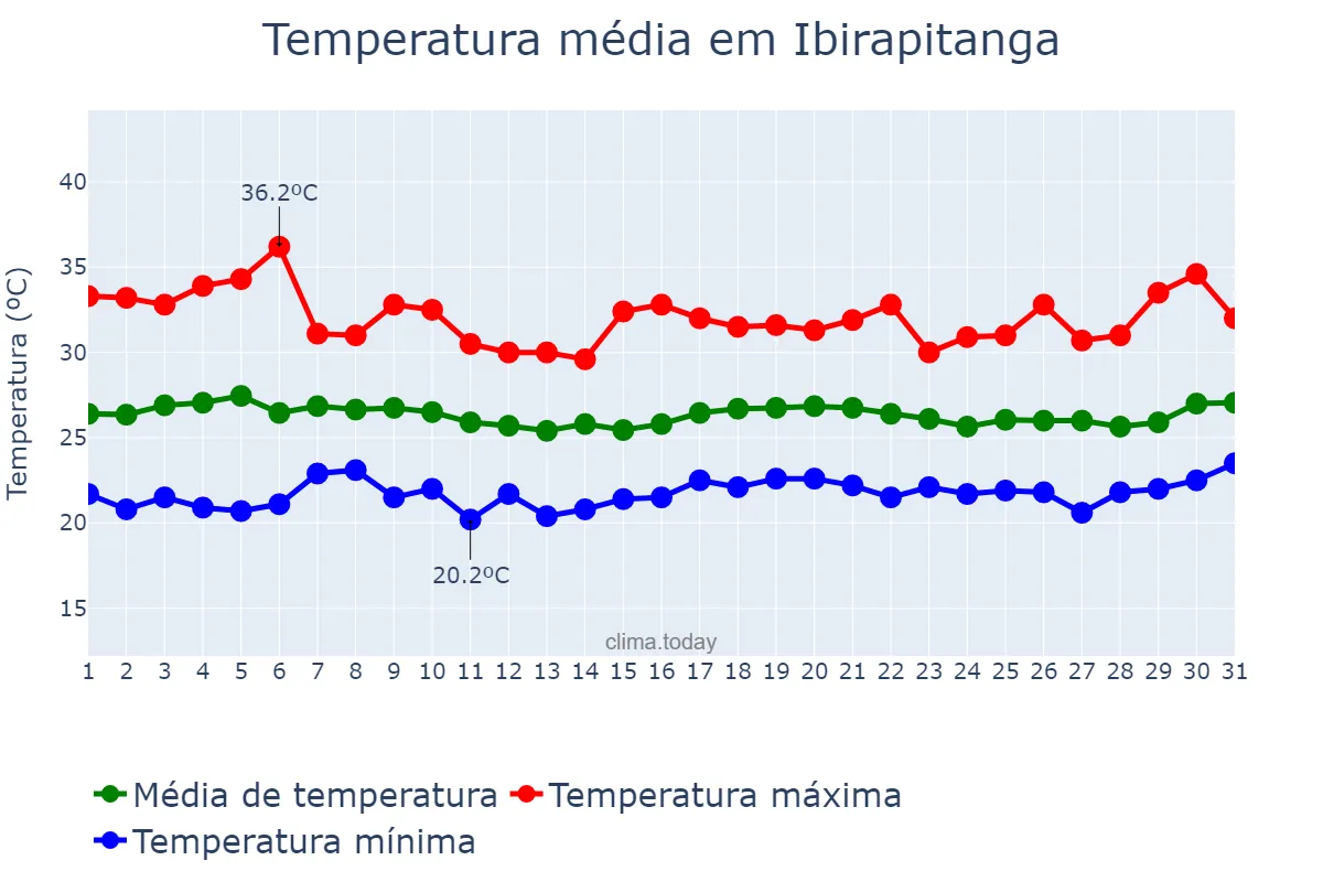 Temperatura em marco em Ibirapitanga, BA, BR